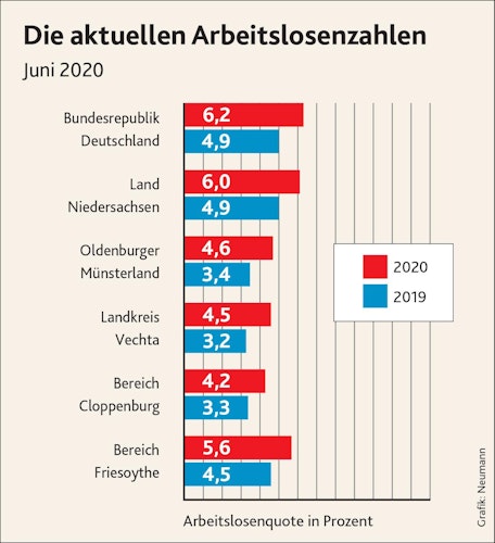 Die Arbeitslosenzahlen im Oldenburger Münsterland. Grafik: Neumann