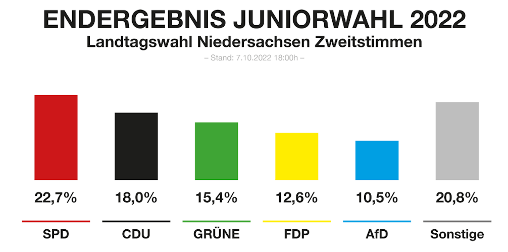 Das ist das Ergebnis: So wählten die Schülerinnen und Schüler in Niedersachsen. Grafik: Juniorwahl